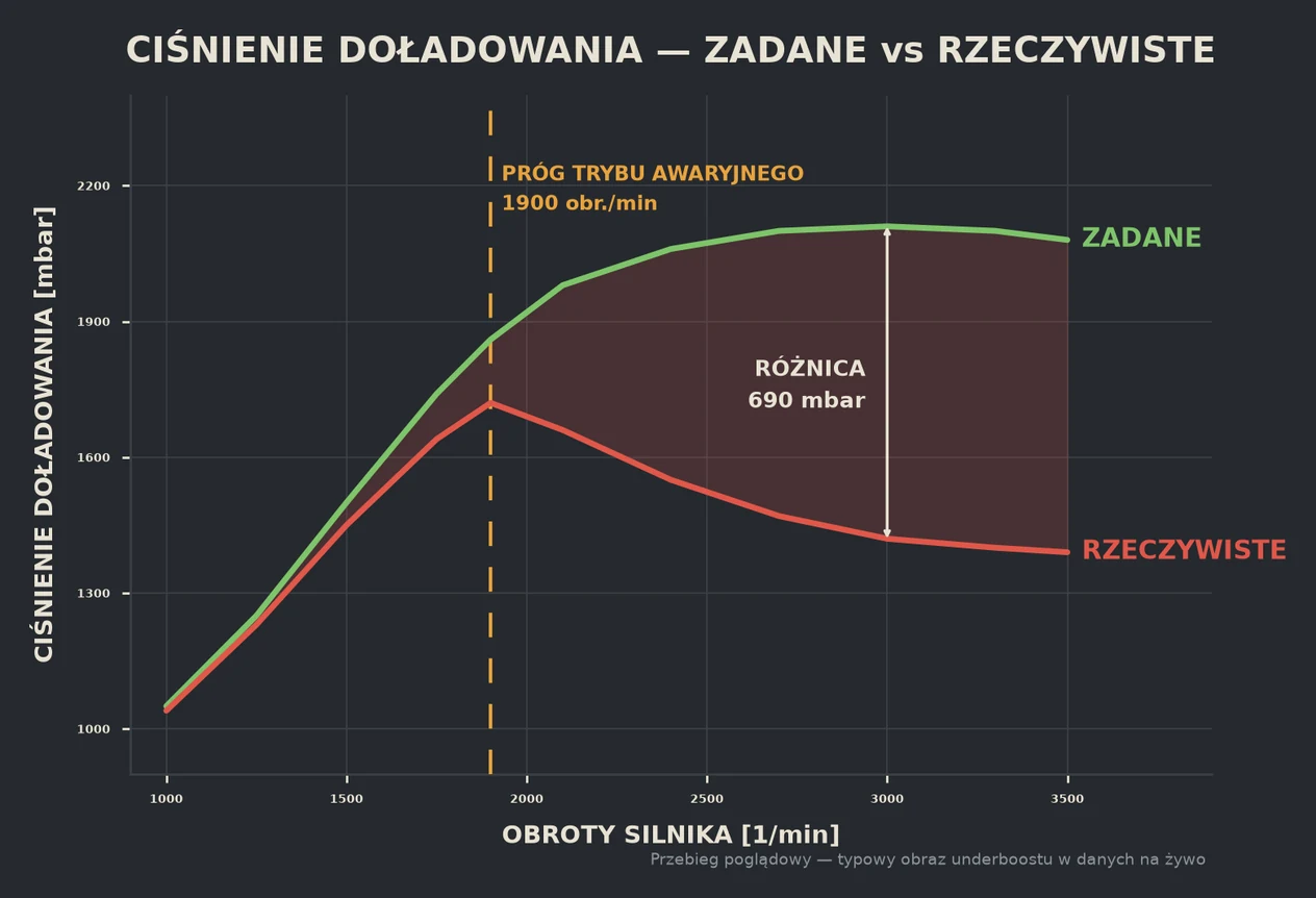 Wykres danych na żywo przy błędzie P0299: ciśnienie zadane rośnie do 2100 mbar, rzeczywiste zatrzymuje się na 1720 mbar i spada do 1400 mbar, różnica 690 mbar; próg trybu awaryjnego przy 1900 obr./min